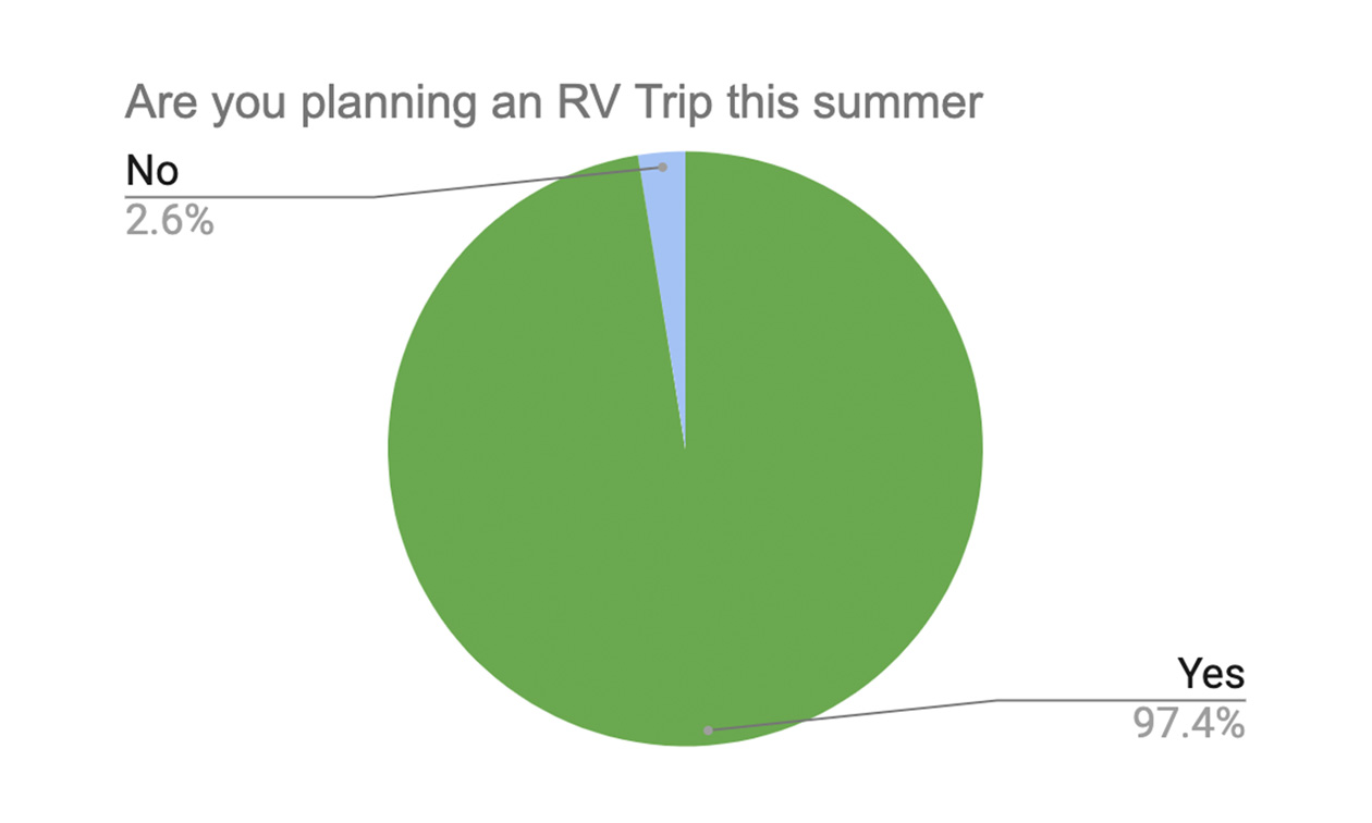 pie chart showing that most people are going on RV trips this year (2.6% are not)