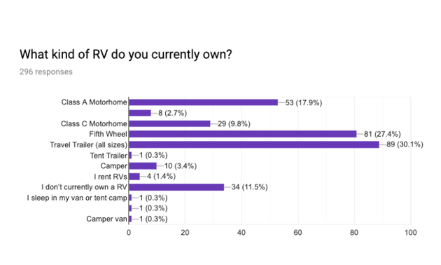 a graph showing preference for types of RVs