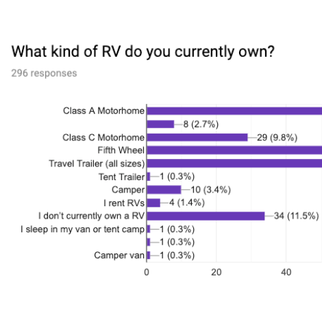 a graph showing preference for types of RVs